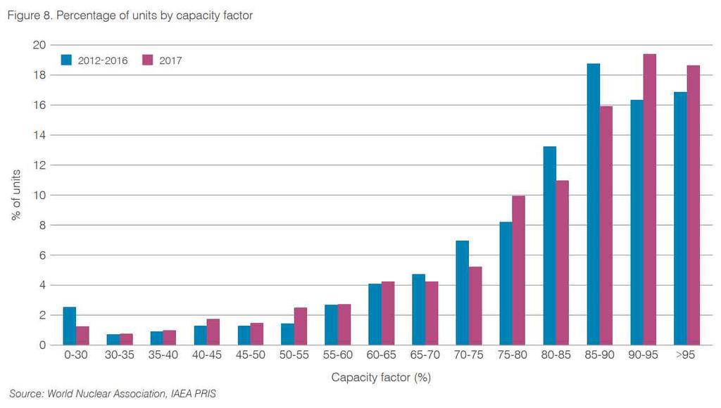 Performance Report 2018 World Nuclear Performance