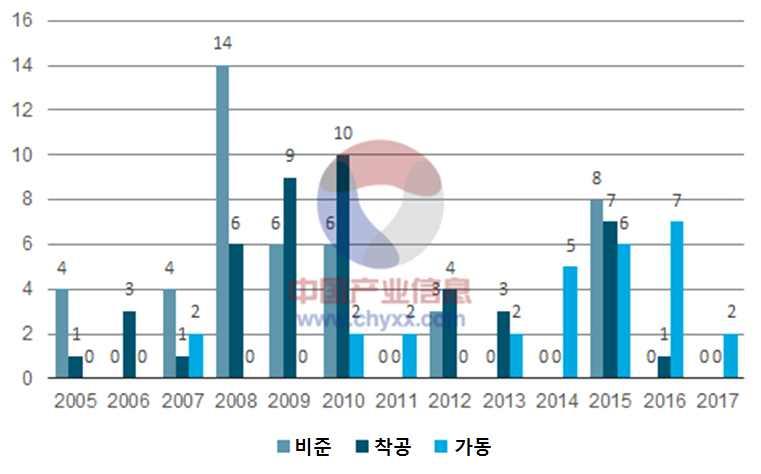 Ÿ 원자력은발전과정에서아황산가스, 질소산화물, 먼지등대기오염물질뿐아니라이산화탄소도 배출하지않기때문에중국에서는청정에너지원으로인식하고적극적으로추진하고있음. 3. 중국원전산업의도전과제 1) 정부의목표달성어려움 n 13.5 계획에서 2020 년가동및건설중인원전의설비용량목표는총 88GW 이지만, 이를달성하기에어려움이많을것으로예상됨. Ÿ 12.