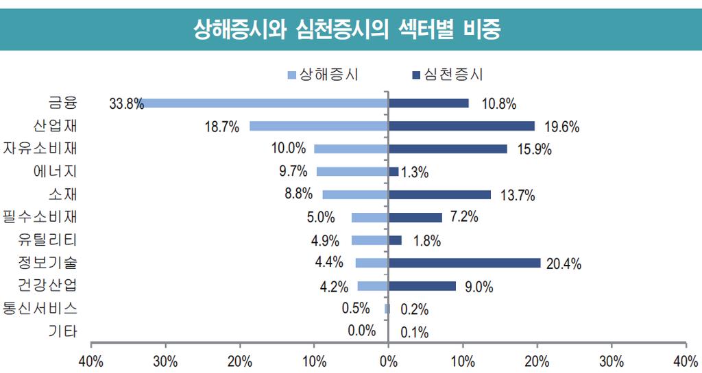 선강퉁의특징 심천거래소는은행, 에너지, 국유기업등이주를이루는상해거래소와다르게 IT, 헬스케어, 미디어등중국의중점추진산업에핵심이되는기업들이대거포진해있습니다. 시진핑정부는집권이후바이오, IT, 전기차등을미래의신성장동력으로선정하고전략적으로지원하고있습니다. 표 1.