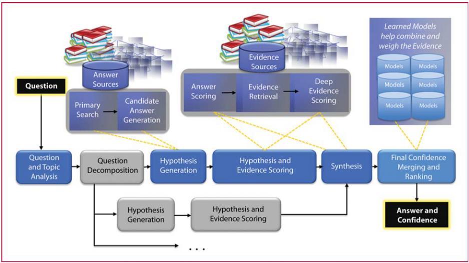 IBM Watson: QA Architecture 핵심기술 : Generate-and-type 방법 (Data-driven approach) 1.