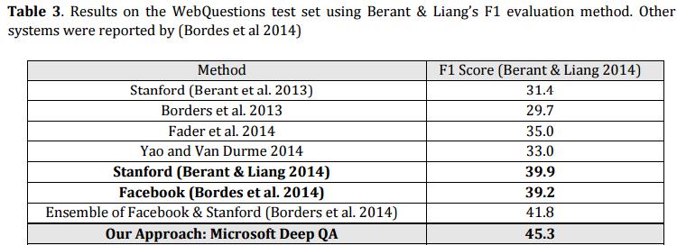 Deep QAs of Stanford, Facebook & MS WebQuestions dataset contains 5,810 question-answer pairs with common questions asked by web users(berant et al.