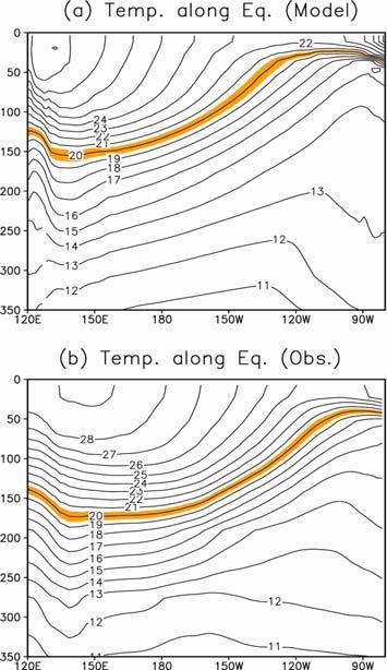 356 «Fig. A6. Longitude-depth distribution of subsurface temperature for (a) simulation and (b) SODA. Units are o C. The area between 19.5 and 20.5 o C is shaded to indicate the thermocline.