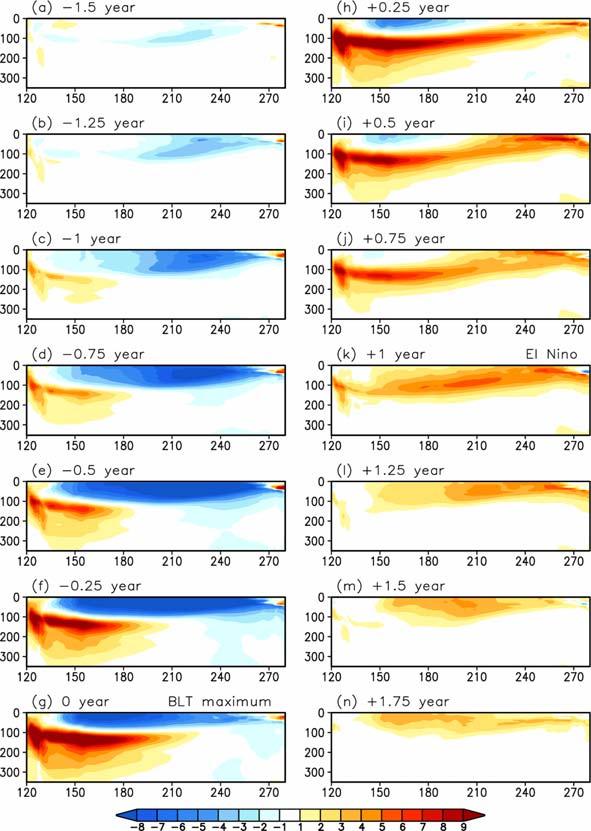 350 «Fig. 9. Lead-lag regression maps between the subsurface ocean temperature and the averaged western Pacific (130-180 o E) barrier layer thickness from the -1.25 year lead to +1.75 year lag at 0.