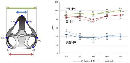 산소마스크설계특성분석 MBU-20/P 산소마스크를구성하는부품인 hardshell 과 facepiece 의설계제원은 3D scanner 와 Immersion MicroScribe R 3D Digitizer (Revware Inc., USA) 를사용하여계측되었다.