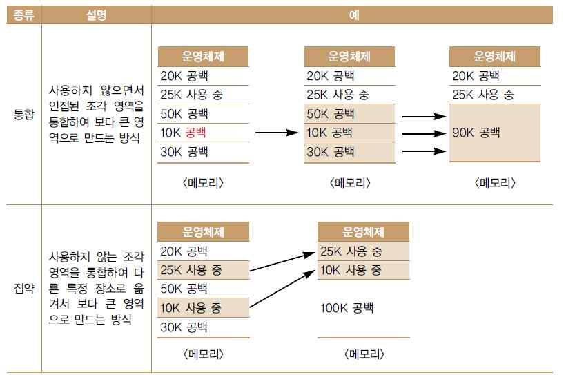 02 기억장치관리 가상기억장치 프로세스를여러개의블록 ( 페이지또는세그멘트 ) 으로나누어, 보조기억장치에저장 해놓고실행에필요한블록들만주기억장치에적재하여처리하는방식 보조기억장치의큰기억공간을주기억장치로생각하고사용할수있다.