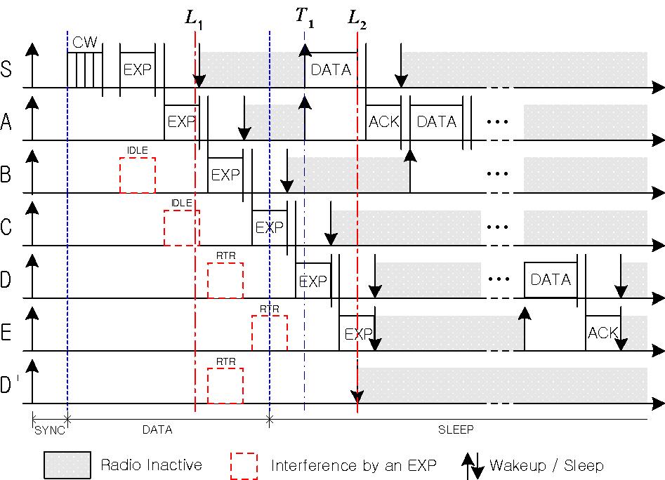 한국통신학회논문지 '09-06 Vol. 34 No. 6 위해얼마동안다른노드들과경쟁하였는지에따라다음과같이계산된다. Tdata CW DIFS max Hop = + 2 (1) durexp + SIFS 여기서 T data 는데이터기간의길이, CW는소스노드가경쟁한시간, durexp는하나의 EXP 패킷을보내는데걸리는시간을나타낸다.