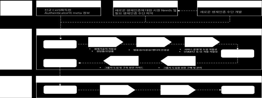 - A 계열사 - N 검증된인증방식에대한 Authenticator Pool 구성