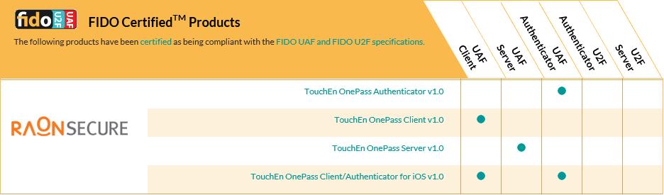 Client, Server, ASM/Authenticator 분야에서 FIDO Certified TM 을획득한솔루션으로서,