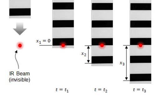 vv-tt 그래프의모든점이동일한직선상에있다면, 이낙하운동은등가속도운동이라고할수있다. 부록의최소자승법을사용하여그래프의기울기를구한다. 물체의가속도 ( 중력가속도 gg) 는직선의기울기와같다. Time(s) Position(m) 1 tt 1 xx 1 2 tt 2 xx 2 3 tt 3 xx 3 (8) 실험을반복한다.
