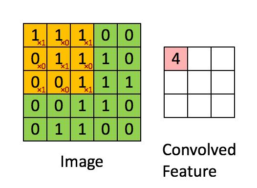 Convolution in CNN Slide over the image spatially Computing dot product cf) why not cross correlation?