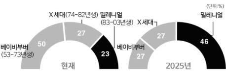 밀레니얼세대분석을통한제주변화의방향 [ 그림 1] 소비인구변화 출처 : 보스턴컨설팅그룹 (2018. 01. 21). http://www.sedaily.com/. 특히 1인가구의증가로인해개인주의적경제현상이심화되면서 솔로이코노미 라는신조어가등장했다 ( 이준영, 2017). 또한밀레니얼세대에게가장중요한것은나자신이다.