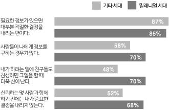 밀레니얼세대분석을통한제주변화의방향 대 (Maybe Generation) 라고한다. 사회학자베른하르트하인츨마이어는정보나재화의너무많은선택지가앞에놓여있어밀레니얼세대를더욱우유부단하게만든다고하였다 (wkorea, 2017. 02. 10.). 많은옵션, 과잉선택을앞에두고망설이는것이다. 이러한현상은밀레니얼세대의타인지향적인성향으로볼수있다.