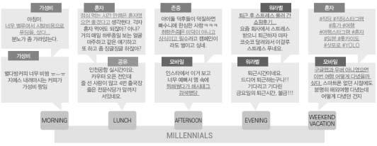 제주발전연구제 22 호 [ 그림 4] 빅데이터로본밀레니얼세대의라이프스타일 출처 : KAA Journal(2018). 빅데이터로본밀레니얼세대의라이프스타일. KAA focus. 또한트위터, 블로그, 인스타그램등소셜네트워크서비스 (SNS) 에올라온 120억건의빅데이터를통해 워라밸, 가심비, 모어모바일, 관태기 등밀레니얼세대를대변하는 4개의라이프스타일을확인하였다.