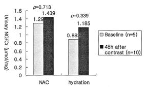 -Jeong Sook Seo, et al : Oral N-acetylcysteine for preventing CIN in patients with renal dysfunction - Figure 1. Incidence of contrast induced nephropathy (CIN) in both NAC and hydration groups. 3.