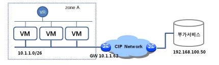 zone B 의 VM 에도같은방식으로 zone A 로향하는 routing 설정이필요합니다. VM-to-Service(Backup 등 ) 설정항목설정값 (Zone A 의 VM 기준 ) 예시 목적지네트워크부가서비스서버의 IP 대역 (* 포탈또는운용자를통해별도안내 ) 192.168.100.50 목적지 Netmask 부가서비스서버의 Netmask 255.
