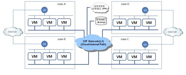 Internet Traffic 이처리되는 VR 을경유하지않는별도의내부 L3 Network 으로, VM-toVM,VM-to- 외부망 ( 전용회선, VPN), VM-to-Service( 백업등 )