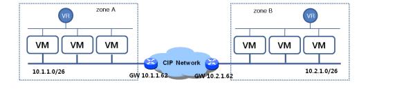VM 별라우팅테이블설정 Zone 간 Vm-to-VM 설정항목설정값 (Zone A 의 VM 기준 ) 예시 목적지네트워크 Zone B 의 CIP IP 대역 10