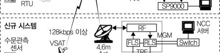 ( 그림 7) 위성망을이용한기상데이터전송시스템구성 ( 그림 6) 기존및신규위성감시시스템의구성 [7] 전용댐유역에수문관측용으로홍수예보망및감시제어를포함한원격데이터취득과정보제공등여러부분에서위성통신망을 14년째사용하고있다. 현재는 Ku 대역에서 VSAT 을이용한기존의 19.