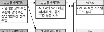 - 상시재난감시 : 성형망구조에서 VSAT 장비를이용한재난발생우려지역에대한상시감시 - 백홀 (backhaul) 서비스 : SNG 를이용하여재난현장의붕괴된지상망을대신하여 PSTN, 인터넷, 지상무선통신망데이터에대한백홀수행최근에는한국전자통신연구원과협력하여중앙119구조단에위성 VSAT 을설치하고천리안위성을이용하여 Ka