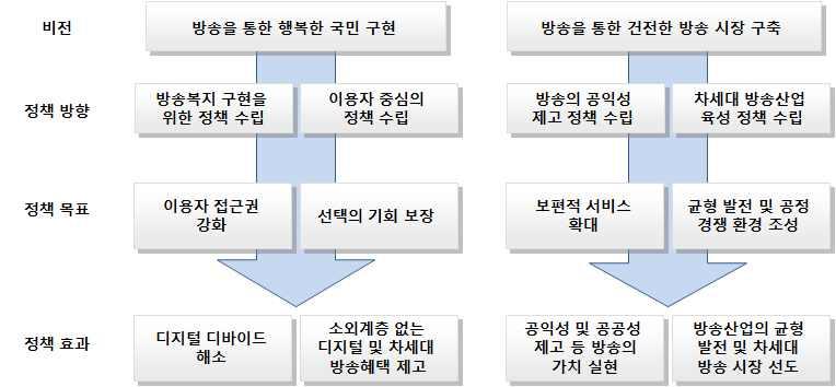 . [ 그림 4-3] 차세대방송정책비전과목표 UHDTV.