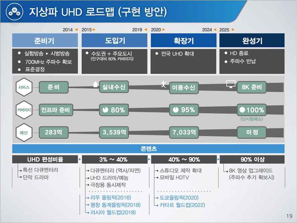 [ 그림 4-5] 지상파 UHD 도입로드맵 ) 3 : UHD (2013) 2014,