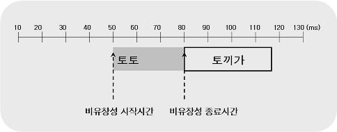 언어청각장애연구 2008;13;654-676 위에상관없이하나의간투어로취급하였으나긴장이동반되는경우는 긴장이동반된간투어 로취급하였고, 개별적인말더듬이간투어내부에서뚜렷하게나타나는경우는개별적인말더듬으로코딩하였다.