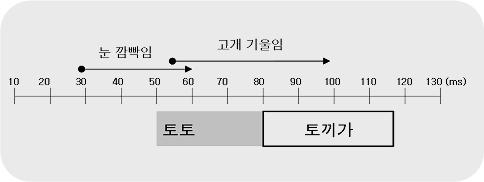 이혜란 박은숙 김향희 심현섭 / 3~5 세말더듬아동의비유창성에동반되는수반행동의특성 (4) 수반행동확인 918개의비유창한구간가운데다음의네가지사항중하나라도안면과사지및몸통의자료에서나타나는경우분석에서제외하였다.