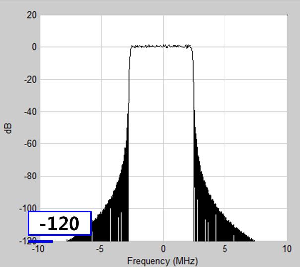 Spectrum of the candidate waveforms under the linear HPA
