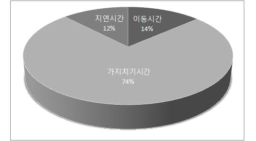 2-10. 벌목작업의전체작업시간분포 2-11.