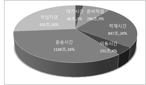 2-25. 미니포워더의소운재전체작업시간분포 소운재작업에서의순작업시간을살펴보면, 적재목을소집재장까지 1회운반하는 데평균 38분 12 초가소요되는것으로나타났다( 2-26).