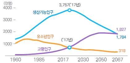 정책여건분석 * 출생아 30 만명시대 18 년조기진입 ( 35 17), 베이비부머세대 (1955~63 년생 ) 은퇴 ( 20~ 28), 80 세이상 200 만명돌파 ( 23) 등단기간에급격한인구구조변화 * 65 세이상치매노인 ( 명 ): ( 16) 68.5 만 ( 20) 84 만 ( 23) 98.