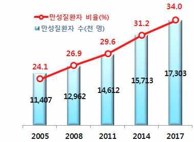 만성질환자수및비중만성질환진료비규모및비중 10 대사망원인중 80.