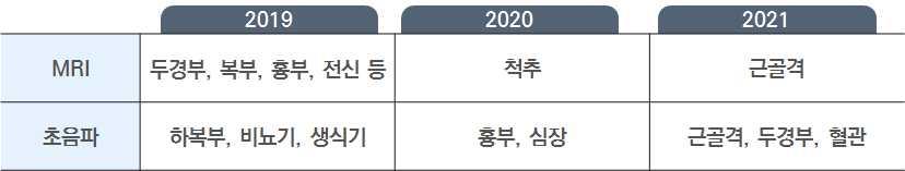 방향 1 평생건강을뒷받침하는보장성강화 1 국민의료비부담경감 비급여의단계적급여화 급여화가필요한주요비급여영역 ( 17) ( 필수검사비급여 ) MRI, 초음파 ( 의학적비급여 ) 각종의료행위, 치료재료 ( 드레싱류등소모품 ) 등 ( 중증환자비급여 ) 선택진료비