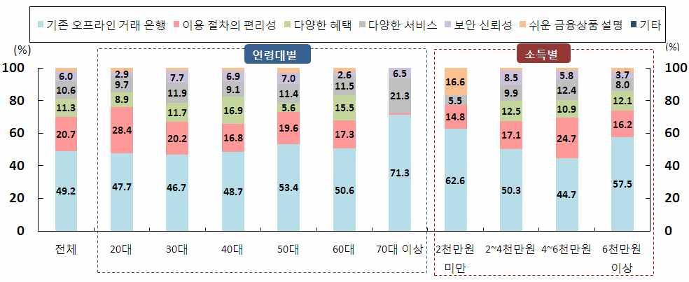 일반은행의모바일뱅킹서비스이용이유 (N=1,471) 이용절차의편리성수수료절감, 금리우대등다양한혜택오프라인지점방문의어려움다양한매장 쇼핑몰에서이용이가능보안신뢰및낮은분실위험 연령대별 소득별 7.3 9. 5.7 7.5 19.6 15.2 17.2 22.7 8.4 22.1 4.4 23.5 32.8 4.6 6.4 24.6 22.1 8.8 19.5 5.1 15.9 24.