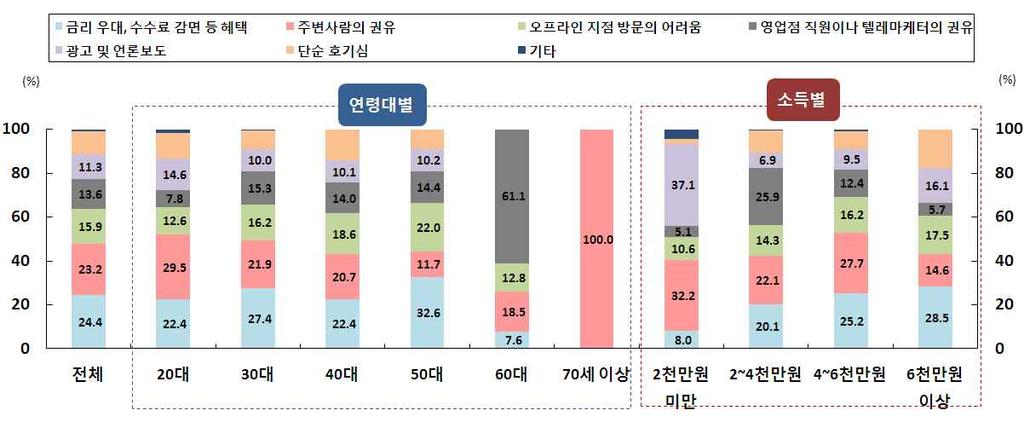 이용계기 이용계기는다양한혜택이 로가장높게나타났고 그다음으로는주변사람의권유 지점방문의어려움 거래은행의권유 광고및언론보도 순으로높게나타남 연령대별로는 대에서주변사람의권유가 로가장높게나타났으며 대에서는다양한혜택이가장높게나타남 소득별로는소득 천만원미만응답자의경우광고및언론보도를선택한비율이가장높았고 소득 천만원이상의경우는다양한혜택을선택한비율이가장높게나타났음