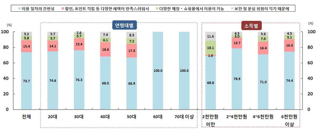 이용이유 이용이유로는이용절차의간편성이 로가장높게나타났으며 그 다음으로는다양한혜택 다양한매장에서이용가능 보안 신뢰및낮은분실위험 순으로높게나타남 연령대별로는모든연령대에서이용절차의간편성이가장높게나타났 으며 소득별로도모든구간에서이용절차의간편성이가장높게나타남 휴대폰소액결제서비스이용이유 (N=736) 이용빈도 이용빈도는 주일에