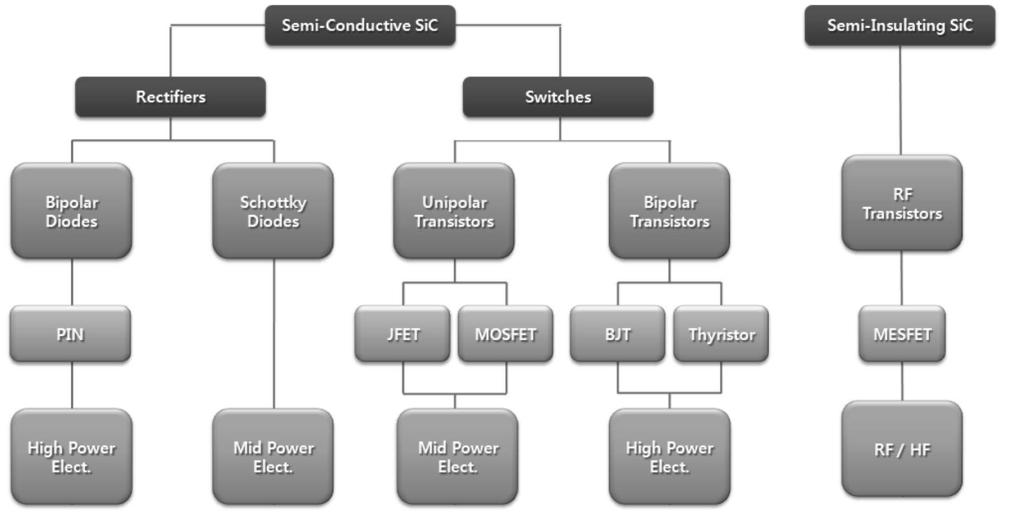 Fig. 10. SiC. 12), MOSFET MOS (Schottky Diodes) MESFET, RF SiC. Fig. 10. Schottky (Switching)., Si Schottky,, 80V. SiC Kneifel SiC Schottky, 1000V.