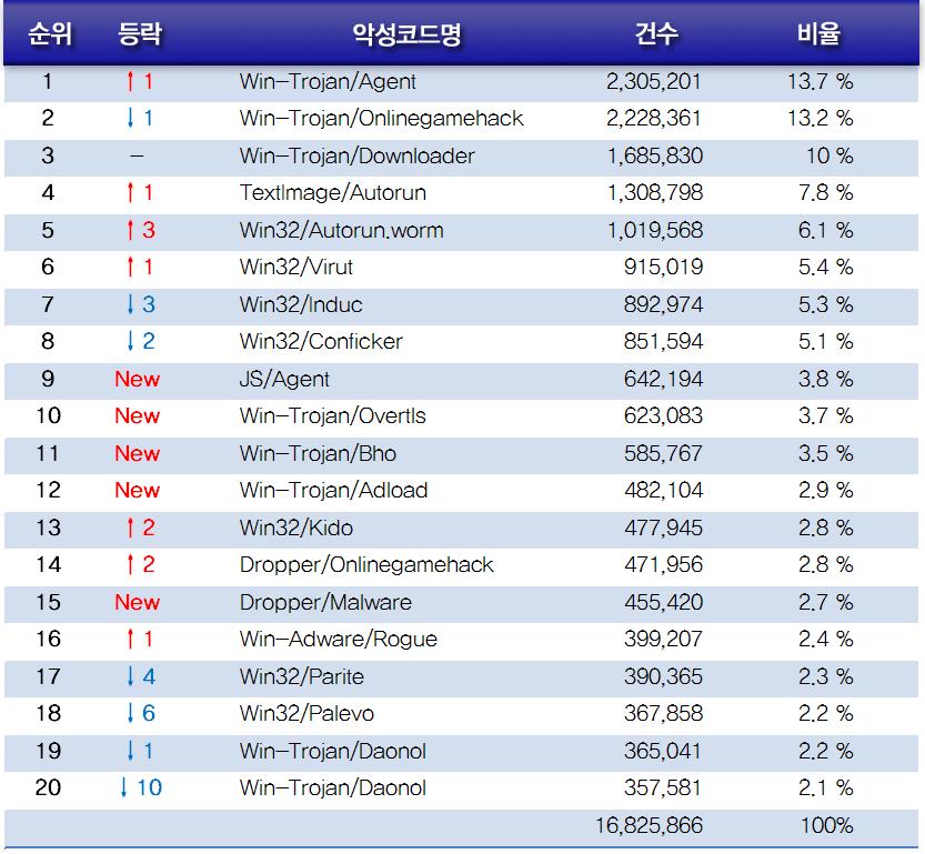 [ 표 4-2] 악성코드대표진단명감염보고 2 분기 Top 20 [ 표 4-1] 악성코드감염보고 2 분기 Top 20 2010년 2분기악성코드감염보고는 TextImage/Autorun 이