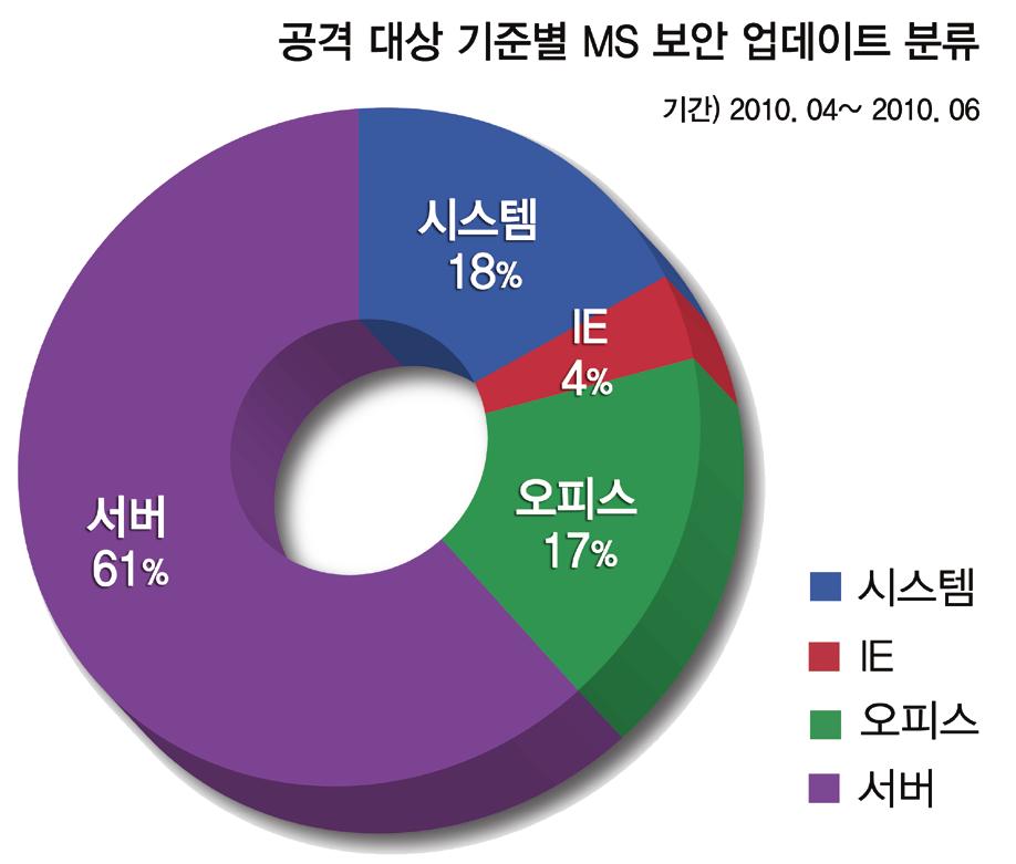 트위터봇넷악성코드 5월에는트위터의대중화를틈타트위터를이용하여악성코드를제어하는악성코드가알려졌다. 지금까지 SNS 관련악성코드는사용자계정이나버디계정에스팸성메시지를달거나악성코드가업로드된사이트로유도하는게일반적이었다. 그러나해당악성코드는먼저사용자계정이나이미훔쳐낸계정에악성코드제어관련내용을트윗한후악성코드가이를읽어들인후악의적인행동을취한다.