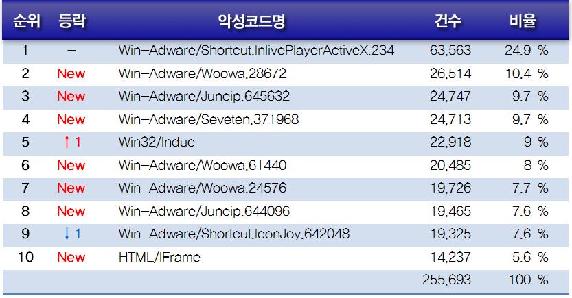 악성코드배포 Top 10 [ 표 6-3] 악성코드배포 Top 10 구글그룹스 (Google Groups) 와스팸메일이결합된악성코드 5월에발생한이슈로상호정보를교환하고싶은사람들간에가상의그룹을만들고게시판을통해공지사항, 파일등을손쉽게그룹원들에게전파할수있는구글클라우드컴퓨팅서비스중하나인구글그룹스 (Goolge Groups) 를통해스패머 (Spammer)