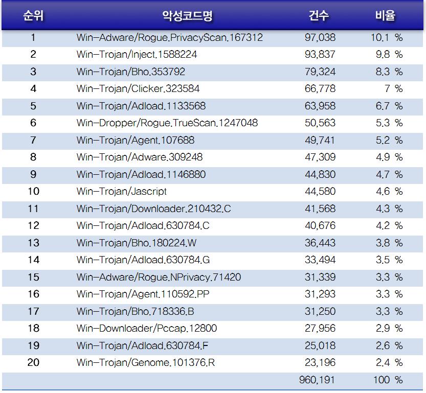 2010 년 6 월의감염보고건수는악성코드유형별로감염보고건수비율은 트로잔 (TROJAN) 류가 48.9% 로가장많은비율을차지하고, 웜 (WORM) 가 12.5%, 애드웨어 (ADWARE) 가 8.5% 의비율을각각차지하고있다.