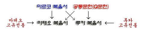 마태오, 마르코, 루카, 요핚. - 마태오, 마르코, 루카가쓴이 3 개의복음서는상호갂에유사성이밀접하다.