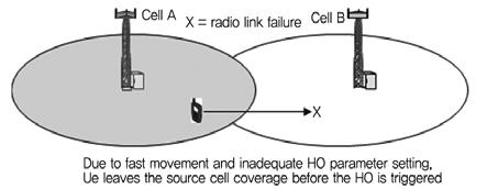 Hierarchical Coverage 2개의다른크기의셀이서로중첩하며, 작은셀 B가큰셀 A에의해완전히덮여진상황에서, 셀 B 영역에위치한모든단말트래픽은셀 A로로드밸런싱대상이되지만셀 A에위치한단말은셀 B와중첩된위치에있는단말트래픽에대해셀 B로로드밸런싱가능하다. 다.