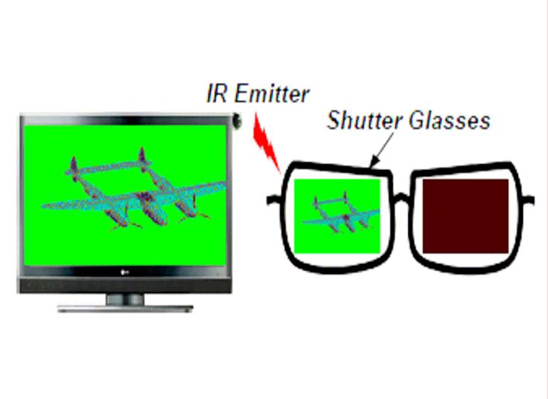 안경식의경우크게수동형인편광안경방식과능동형인셔터글라스방식으로구분편광안경방식 : 영화관등에서주로채택셔터글라스방식 : 제조원가부담이적어 3D TV 구현의주된방식이될전망 안경식의경우에는편광안경방식, 셔터글라스방식, 광학입체방식, 적청방식등으로구분된다.