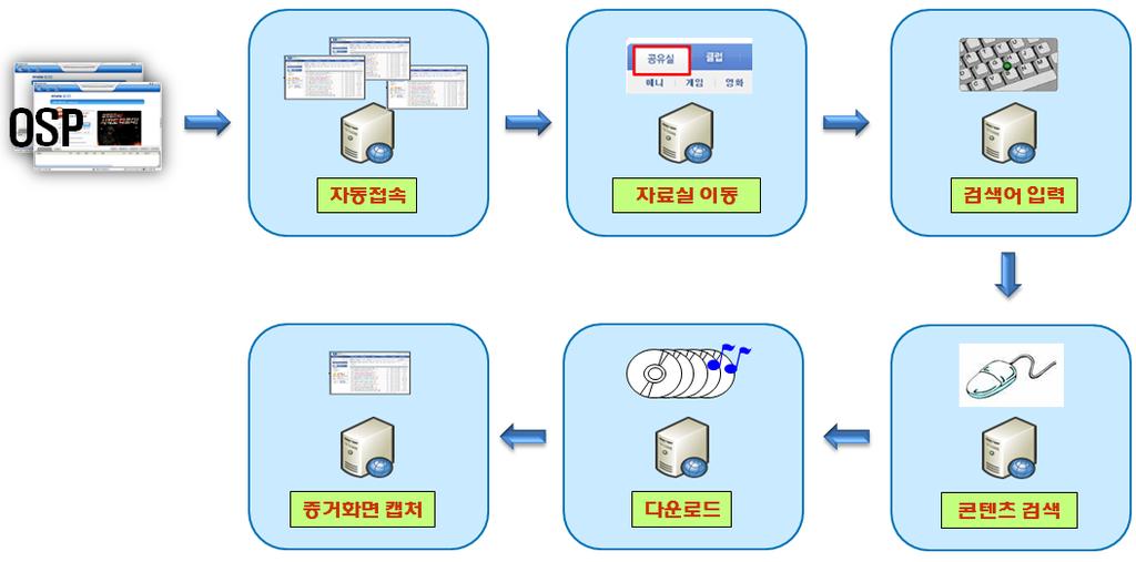 제 2 장국내주요저작권보호동향 불법복제물을검색하고판단하는데중요한 ICOP의핵심기술은검색기술과인식기술이다. ICOP의검색기술은폐쇄형 OSP들에의해공유되는콘텐츠들을다운로드하기위한가장중요한핵심기술이다. ICOP의검색기술은크게 OSP의서비스유형에따라웹기반과전용툴기반으로나누어지고, 해당유형에따라제어시나리오를자동분석하여콘텐츠를검색하고다운로드하게된다.