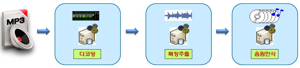 제 2 장국내주요저작권보호동향 < 그림 2-5> ICOP 인식프로세스 2011년에는스크립트기반의 OSP 검색모듈을개발함으로써시스템유지보수가용이해지고모니터링의효율성이향상되었다.