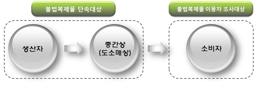 제 3 장 2011 년불법복제및침해규모조사개요 유통이란? 유통 (distribution) 은생산자로부터소비자에게재화및서비스를이전시키는장소, 시간및소유의효율성을창조하는활동을의미함 본조사는유통조사중에서도소비자를대상으로한이용량조사가목적이므로공급자 (OSP, 노점상등 ) 를대상으로실시하는온 오프라인모니터링및단속과는별개의개념으로구분된다.