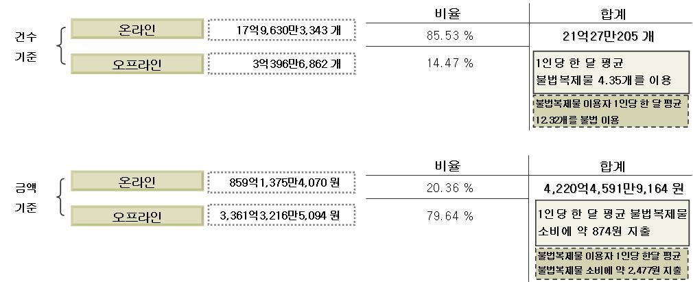 제 4 장불법복제물이용현황및시장규모 2. 콘텐츠분야별불법복제물시장규모 5개콘텐츠분야전체에대한불법복제물유통량을살펴보면, 2011년한해동안온라인상에서 17억9,630만3,343개, 오프라인상에서 3억396만6,862개로총 21 억27만205개가유통된것으로조사되었다. 온라인유통비율은 85.5% 로오프라인유통비율인 14.5% 보다약 5.9배정도많은것으로나타났다.