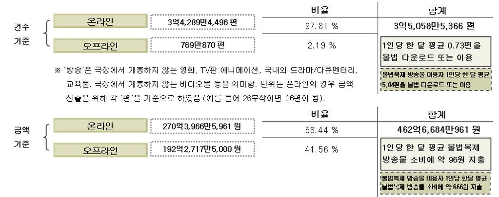 제 4 장불법복제물이용현황및시장규모 다. 불법복제방송물시장 불법복제방송물 66) 의유통량을살펴보면, 2011년한해동안온라인상에서 3억 4,289만4,496편, 오프라인에서 769만870편으로총 3억5,058만5,366편이유통된것으로조사되었다. 온라인의유통비율은 97.8% 로오프라인의유통비율인 2.2% 보다약 44.6배정도높은것으로나타났다.