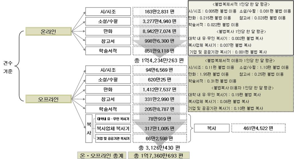 제 4 장불법복제물이용현황및시장규모 라. 불법복제출판물시장 출판분야불법복제물의유통량 68) 을살펴보면, 2011년한해동안온라인상에서 1억4,234만263편, 오프라인에서 3,126만430편으로총 1억7,360만693편이유통된것으로조사되었다. 온라인상의유통비율은 82.0% 로오프라인유통비율인 18.0% 보다약 4.6배정도높게나타났다.